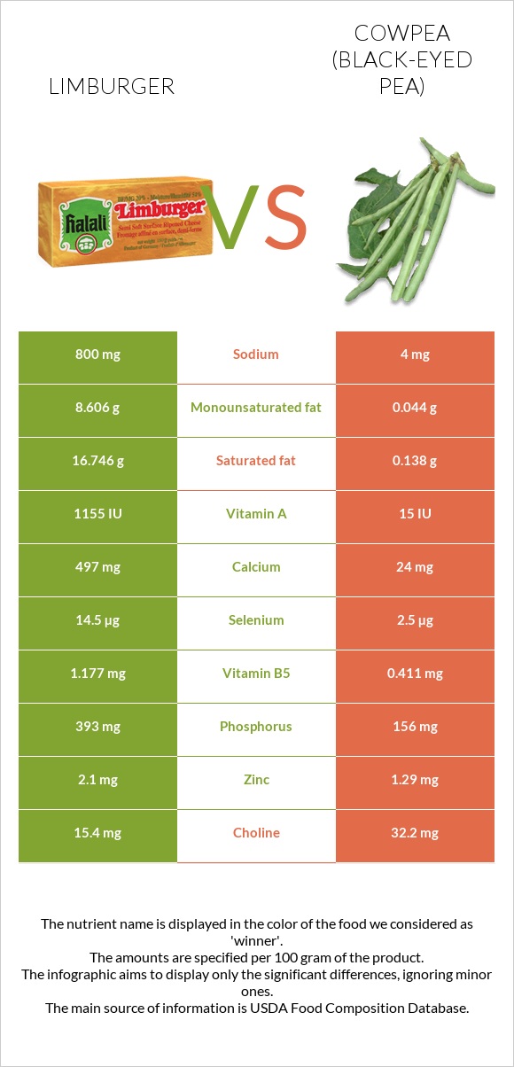 Limburger (պանիր) vs Սև աչքերով ոլոռ infographic