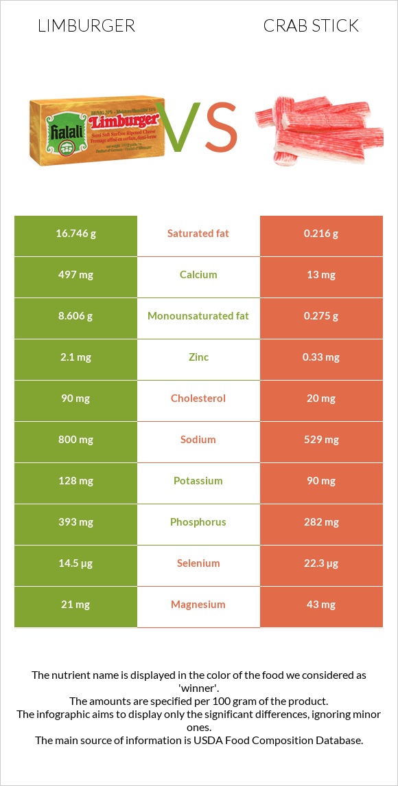 Limburger vs Crab stick infographic