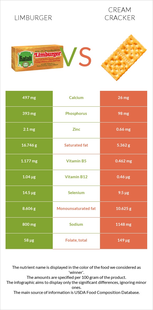 Limburger (պանիր) vs Կրեկեր (Cream) infographic