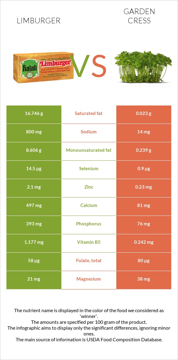 Limburger vs Garden cress infographic