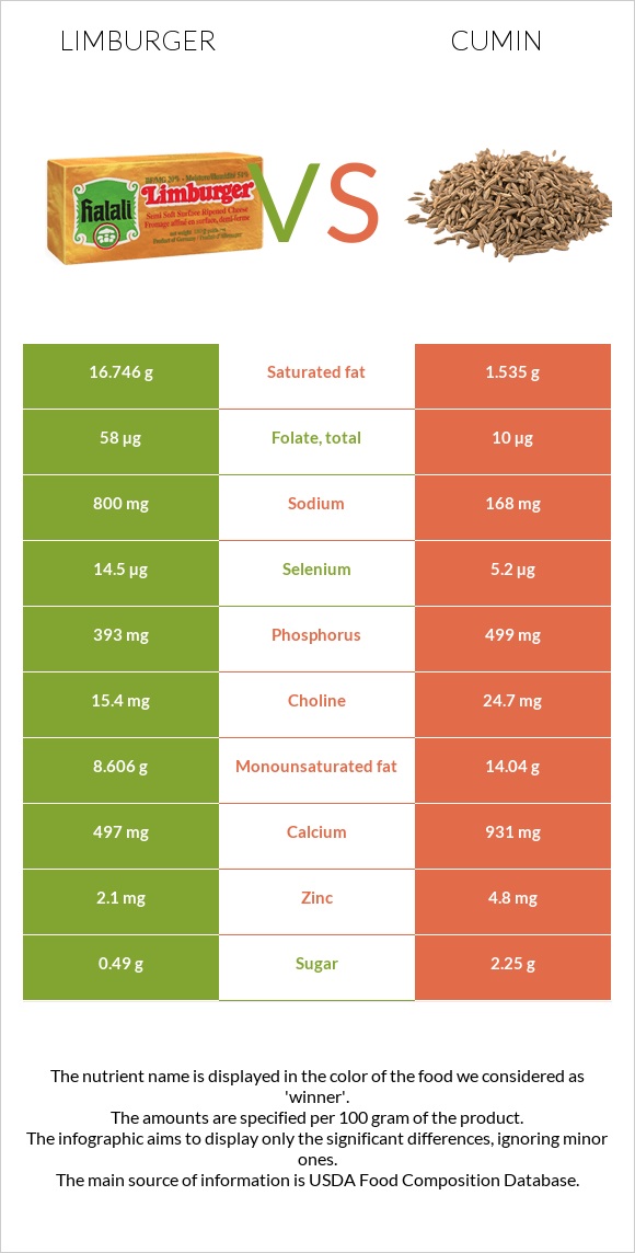 Limburger vs Cumin infographic