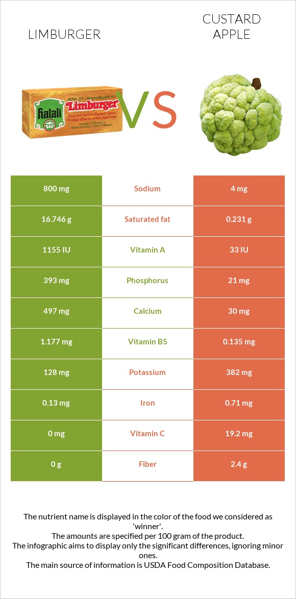 Limburger (պանիր) vs Կրեմե խնձոր infographic