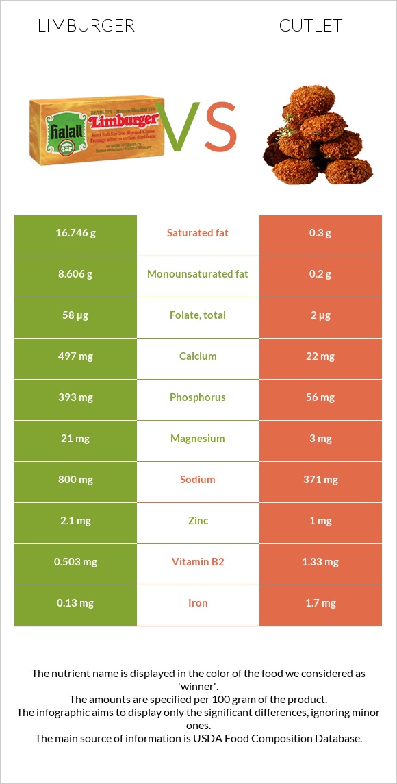 Limburger vs Cutlet infographic