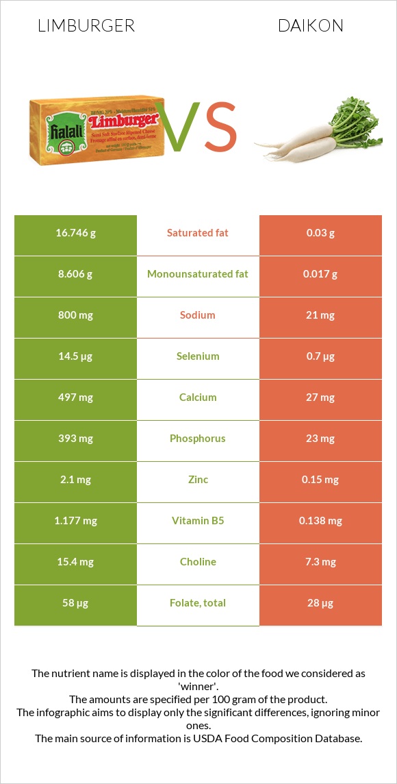 Limburger vs Daikon infographic