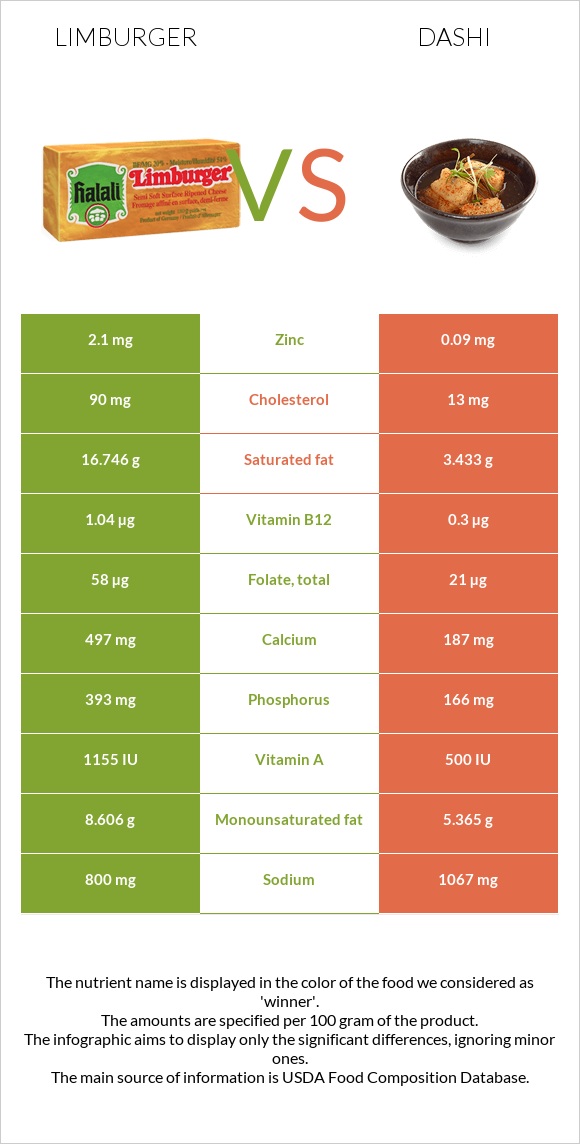 Limburger vs Dashi infographic