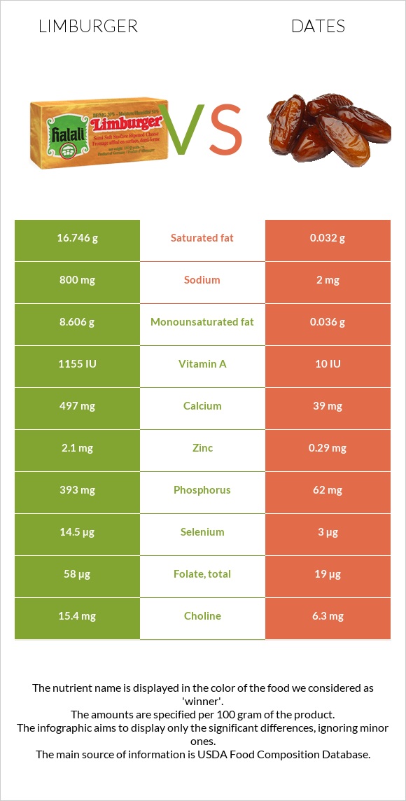 Limburger (պանիր) vs Խուրմա Դեգլեր Նուր infographic