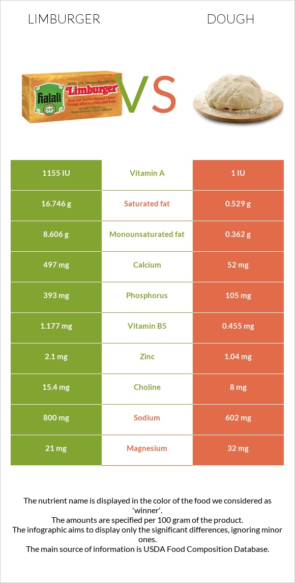 Limburger vs Dough infographic