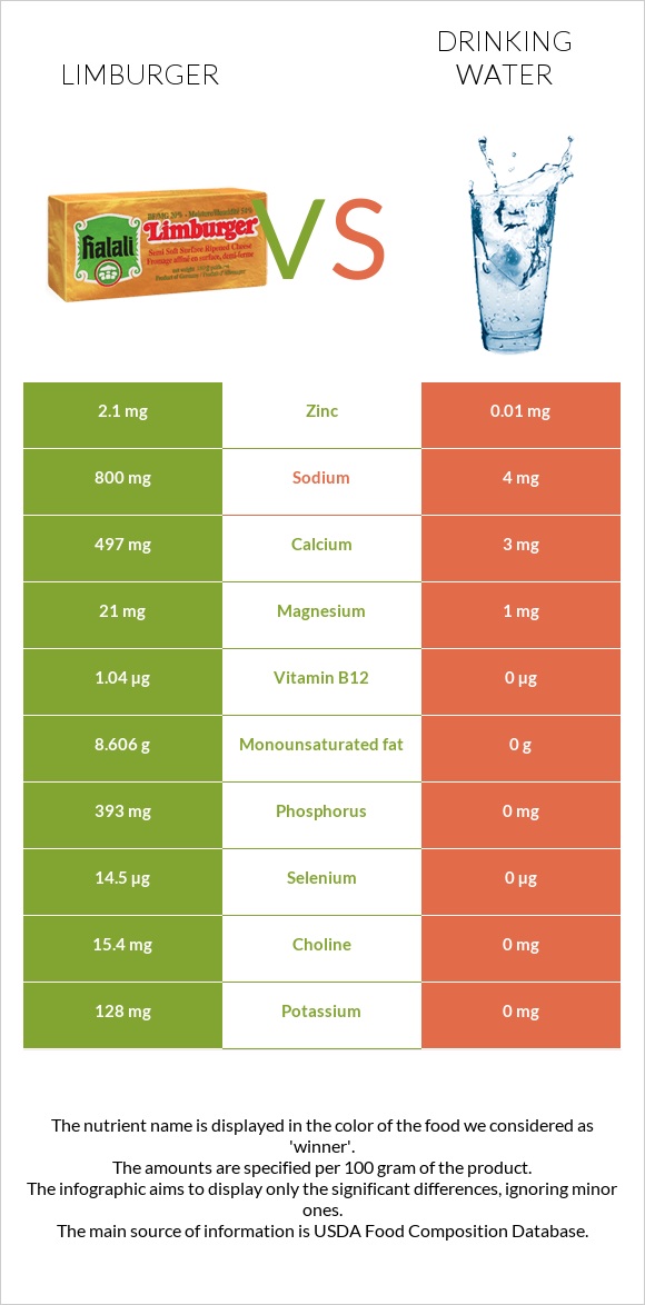 Limburger vs Drinking water infographic