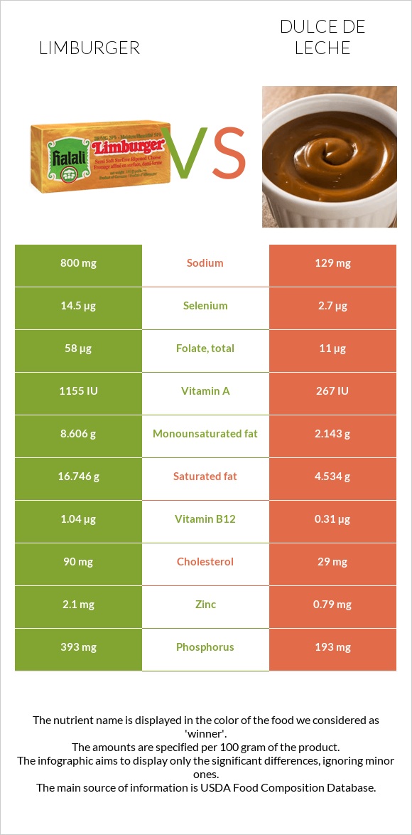 Limburger (պանիր) vs Dulce de Leche infographic