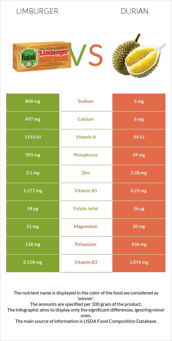 Limburger vs Durian infographic