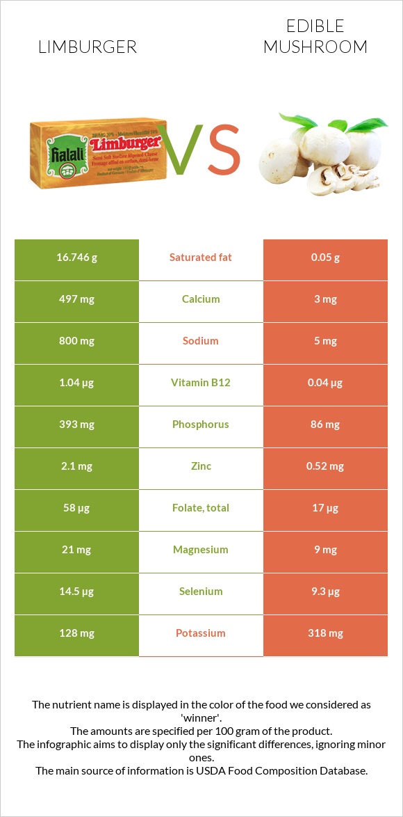 Limburger vs Edible mushroom infographic