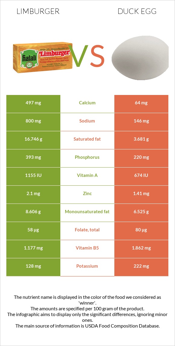 Limburger (պանիր) vs Բադի ձու infographic