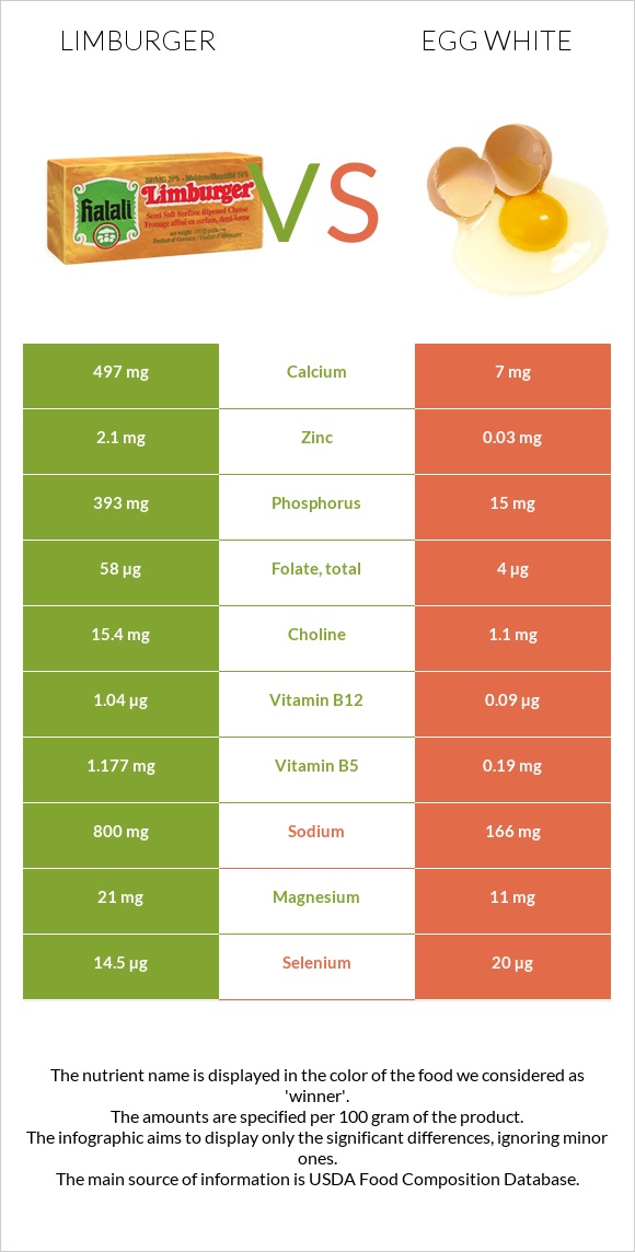Limburger (պանիր) vs Ձվի սպիտակուց infographic