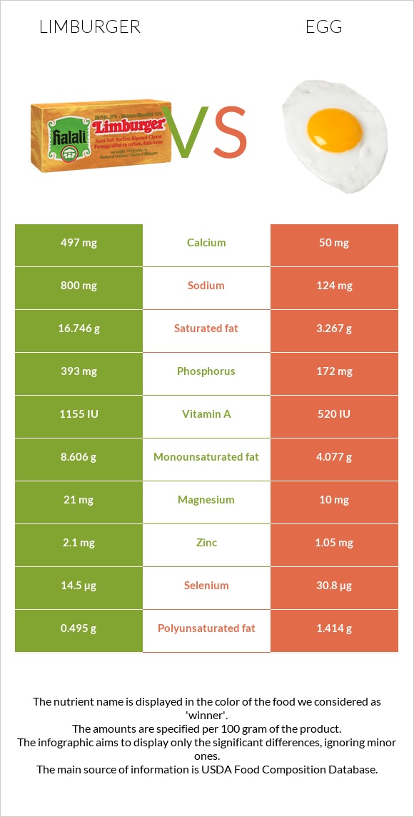 Limburger vs Egg infographic