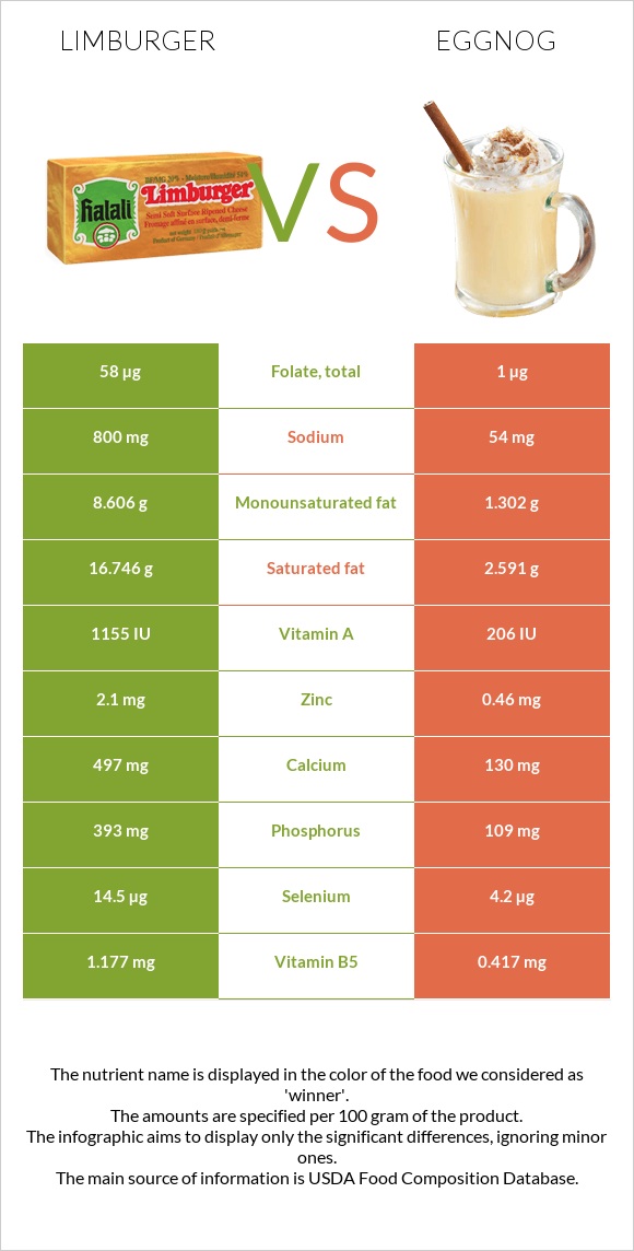 Limburger (պանիր) vs Eggnog infographic