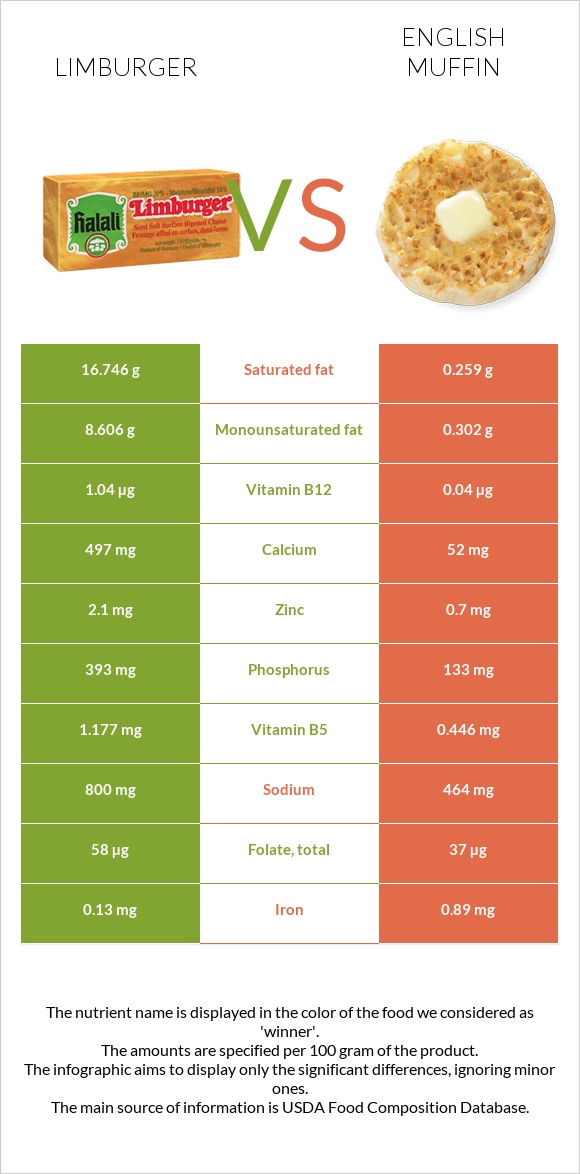 Limburger vs English muffin infographic