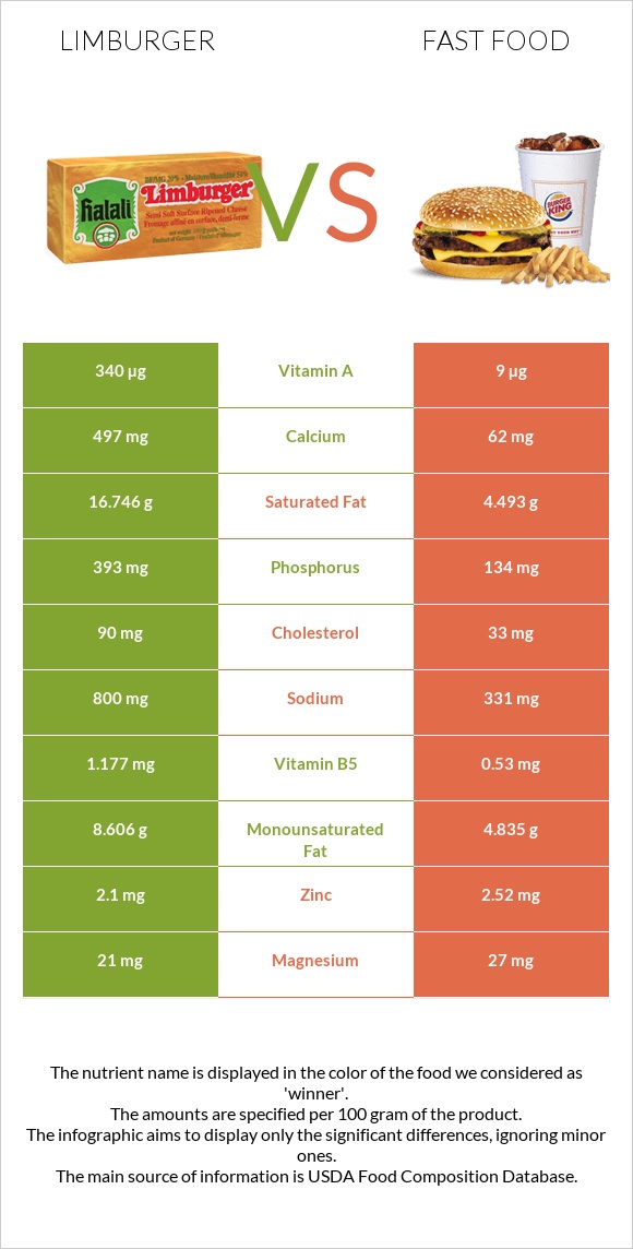 Limburger (պանիր) vs Արագ սնունդ infographic