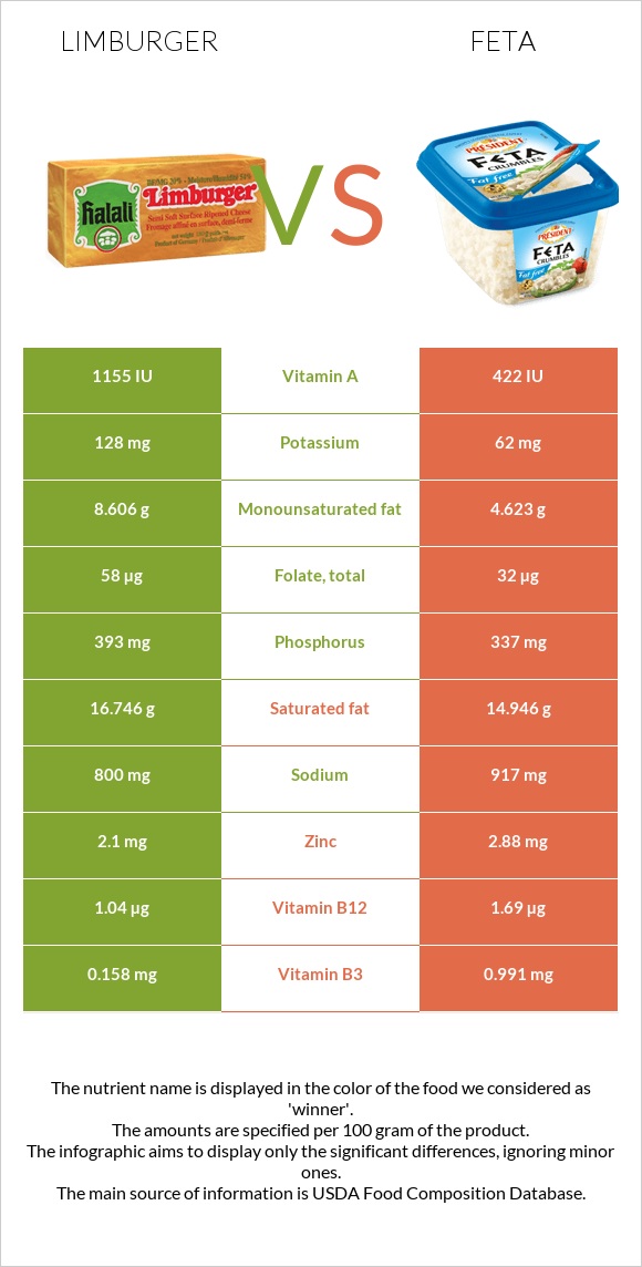 Limburger (պանիր) vs Ֆետա infographic