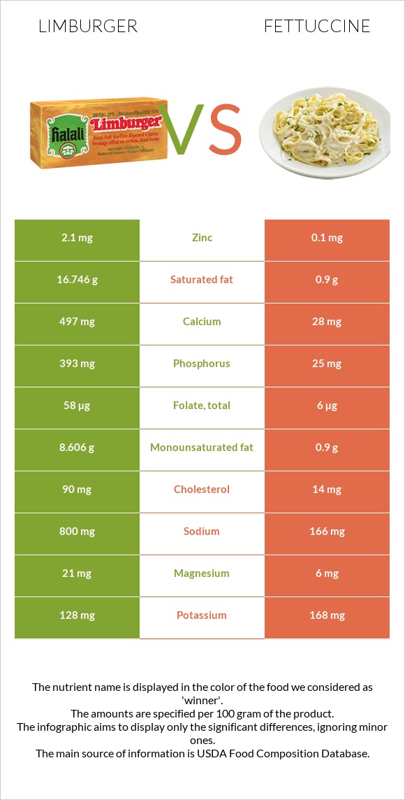 Limburger vs Fettuccine infographic