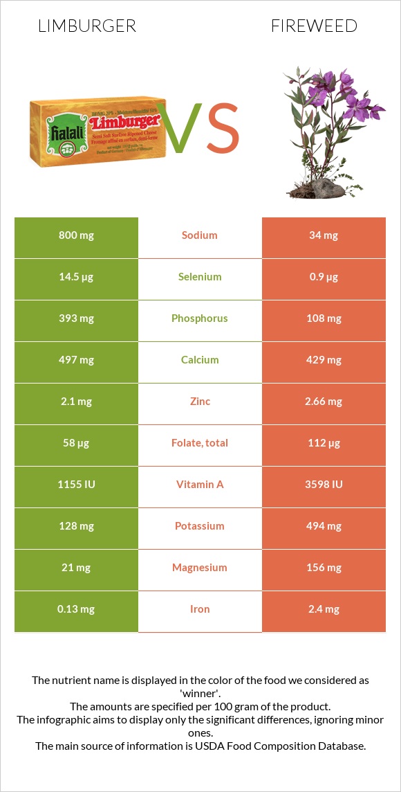 Limburger vs Fireweed infographic