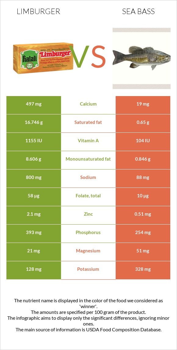 Limburger vs Bass infographic