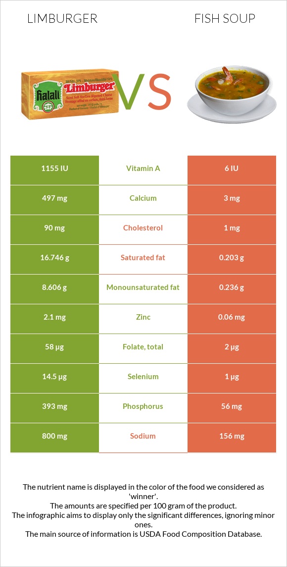 Limburger (պանիր) vs Ձկան ապուր infographic