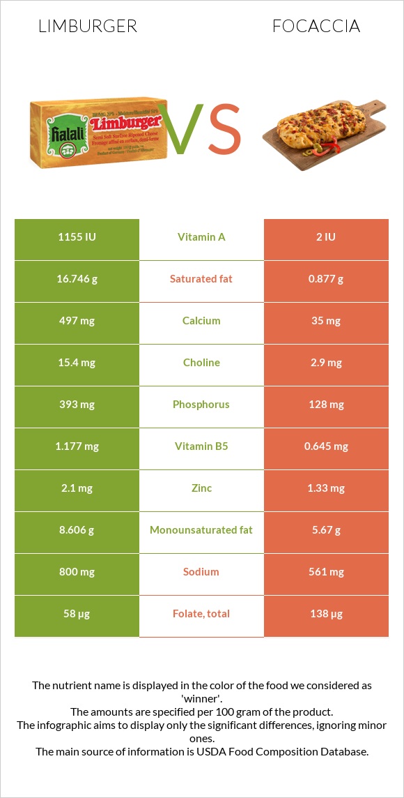 Limburger vs Focaccia infographic