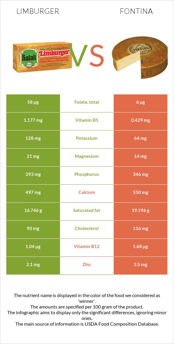 Limburger (պանիր) vs Ֆոնտինա պանիր infographic