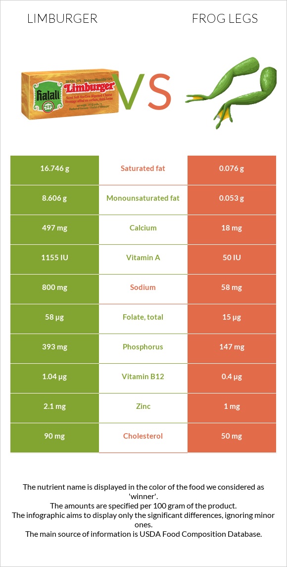 Limburger (պանիր) vs Գորտի տոտիկներ infographic