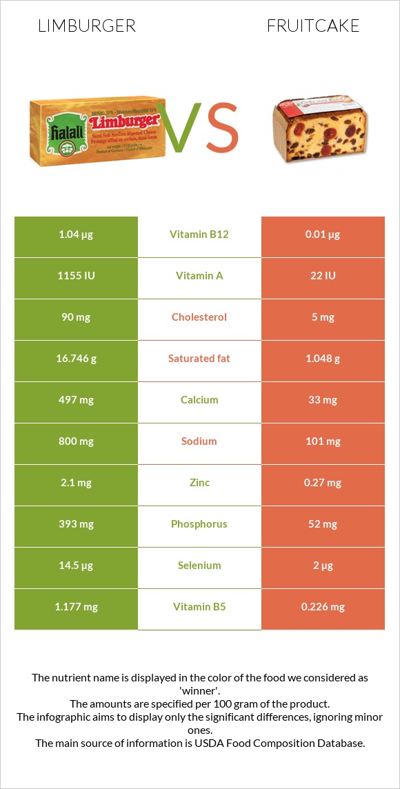 Limburger vs Fruitcake infographic