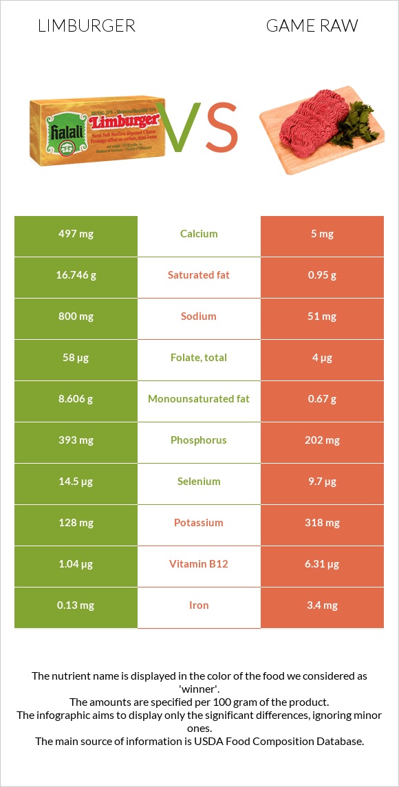 Limburger vs Game raw infographic