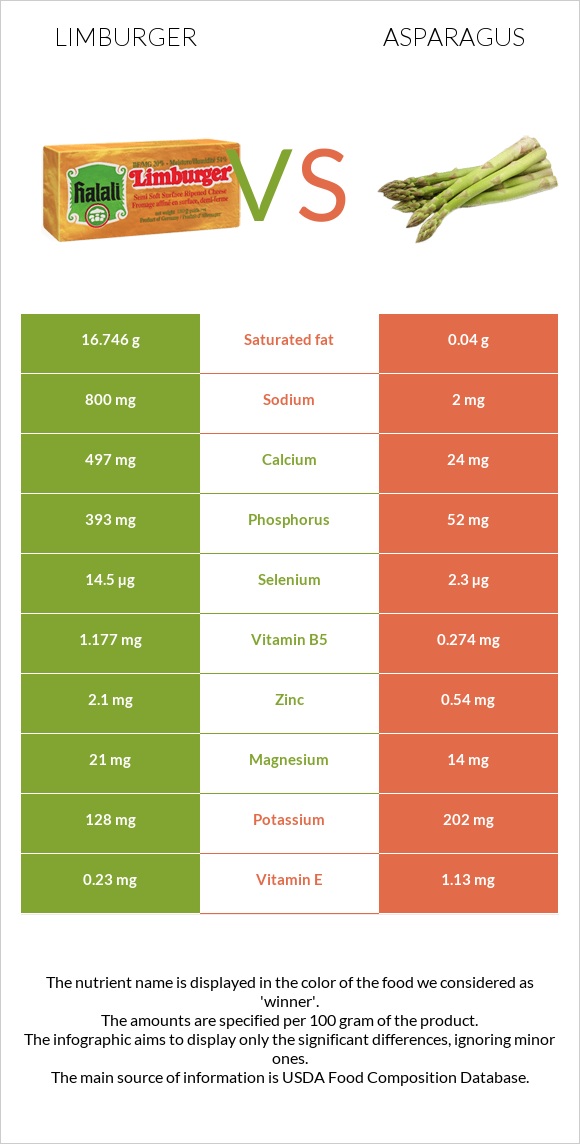 Limburger vs Asparagus infographic