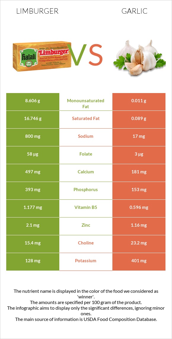 Limburger vs Garlic infographic