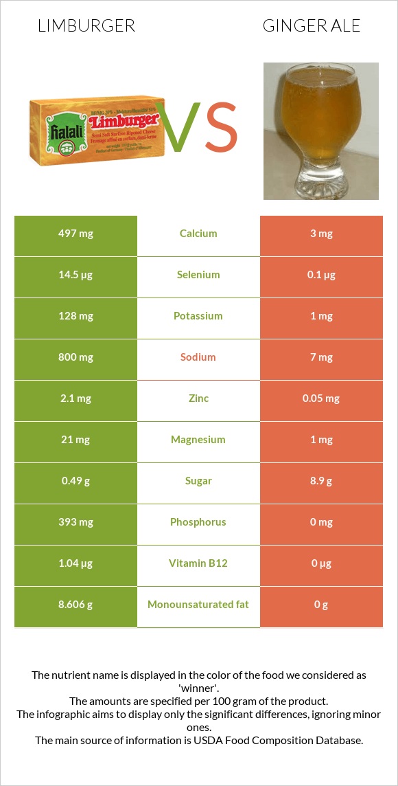 Limburger (պանիր) vs Ginger ale infographic