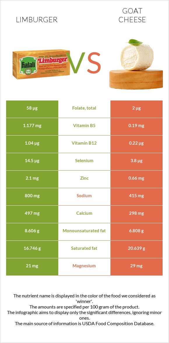 Limburger (պանիր) vs Ոչխարի պանիր infographic