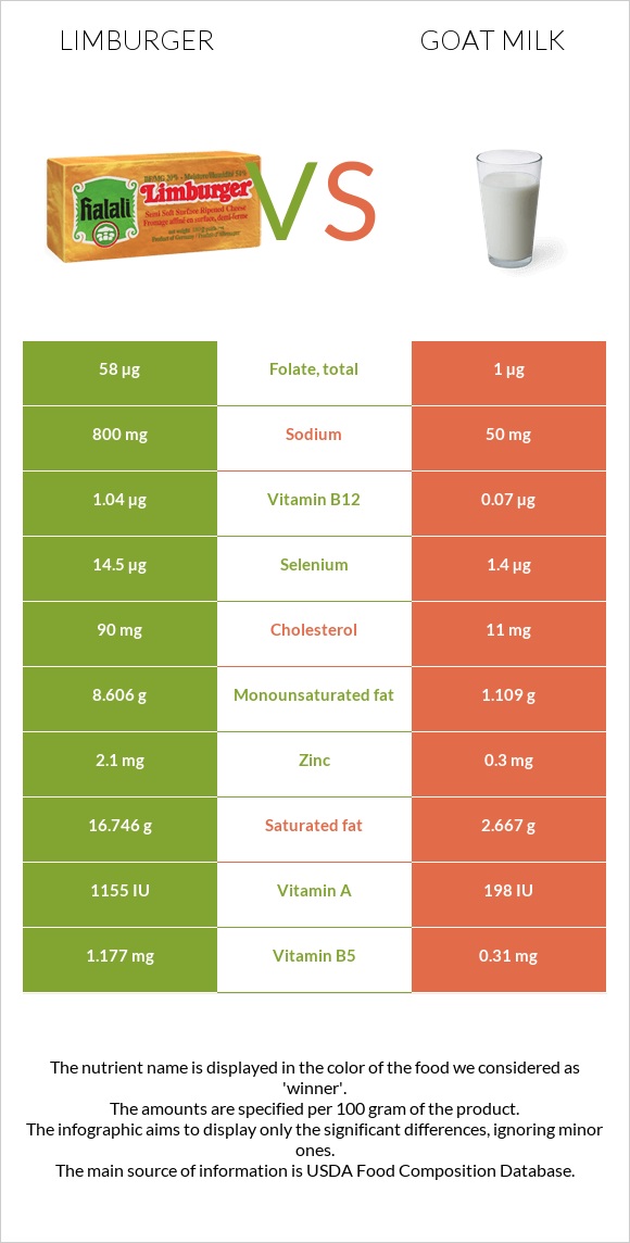 Limburger vs Goat milk infographic