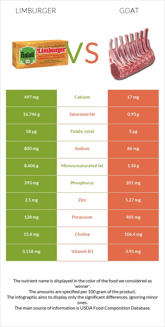 Limburger vs Goat infographic