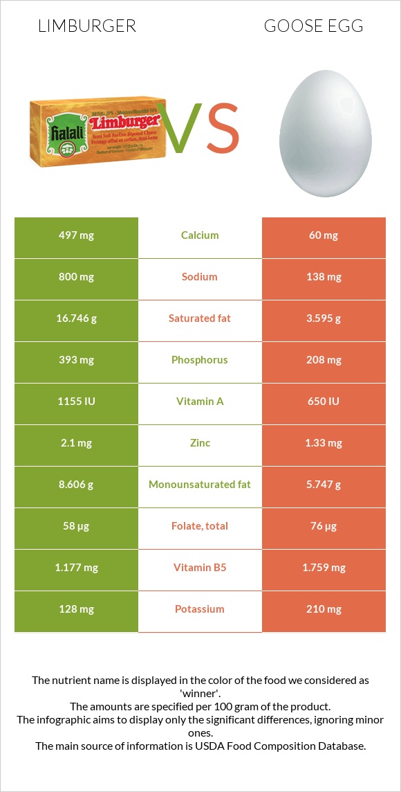 Limburger vs Goose egg infographic