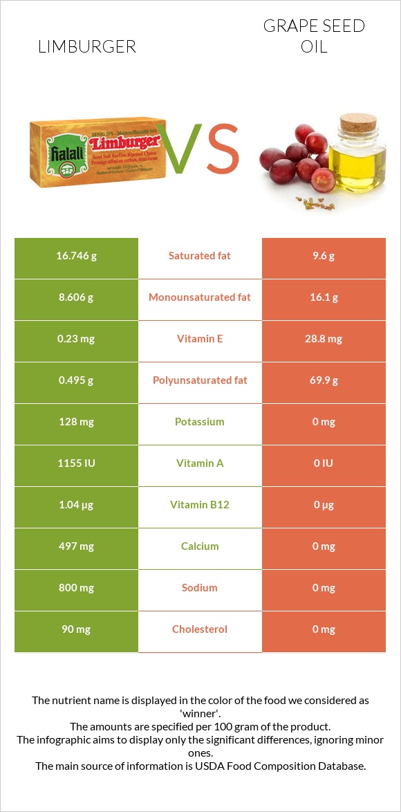 Limburger (պանիր) vs Խաղողի կորիզի յուղ infographic