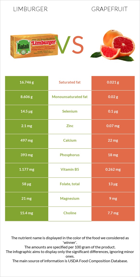 Limburger vs Grapefruit infographic