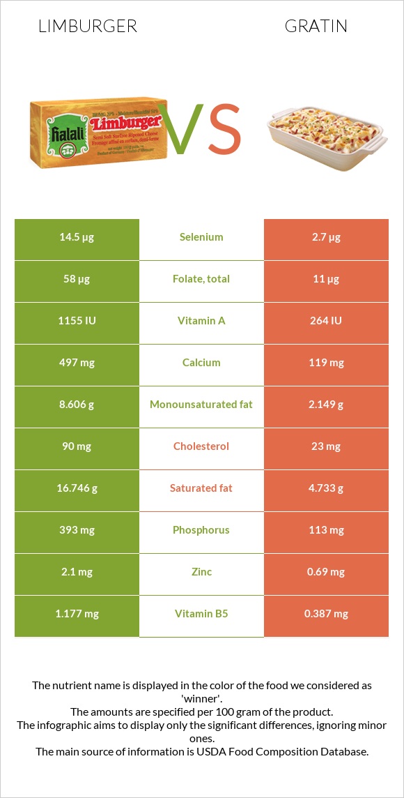 Limburger vs Gratin infographic