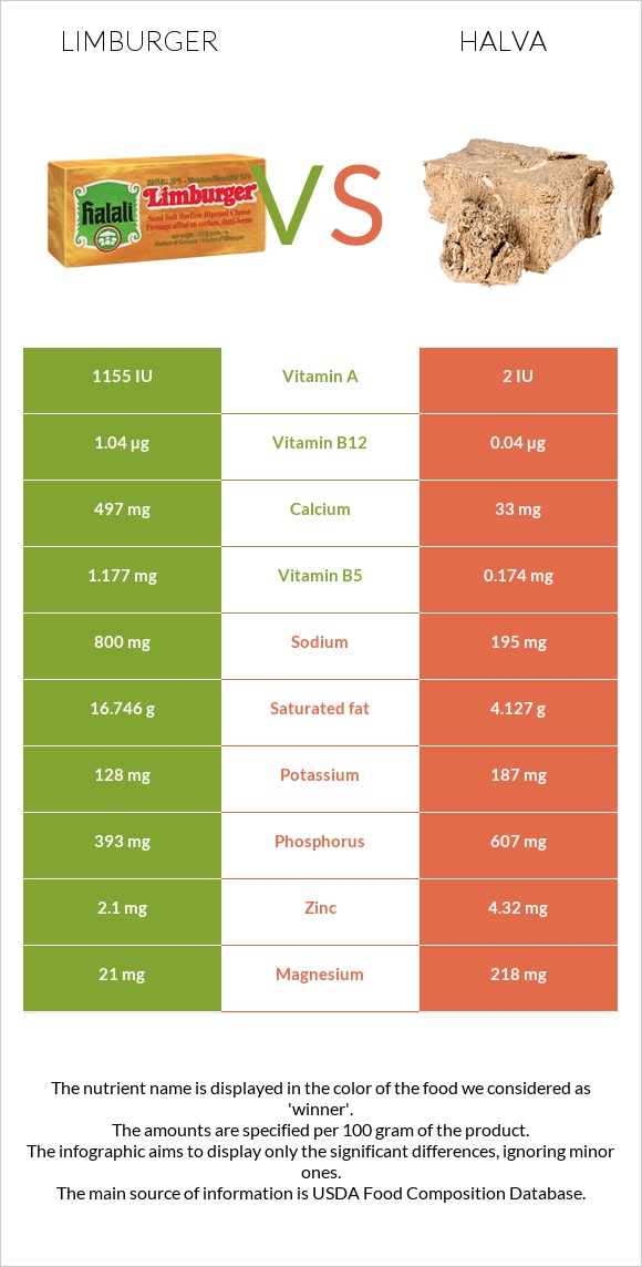 Limburger vs Halva infographic