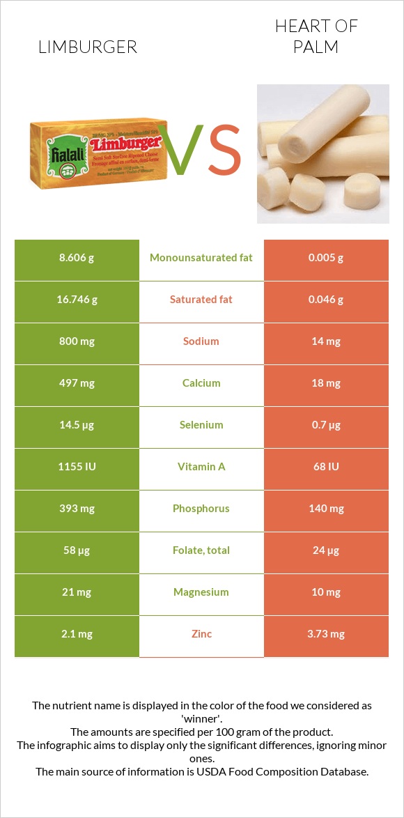 Limburger vs Heart of palm infographic