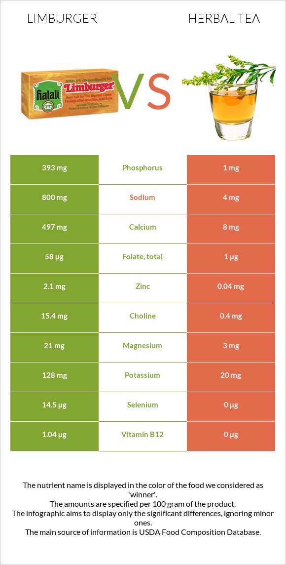 Limburger (պանիր) vs Բուսական թեյ infographic