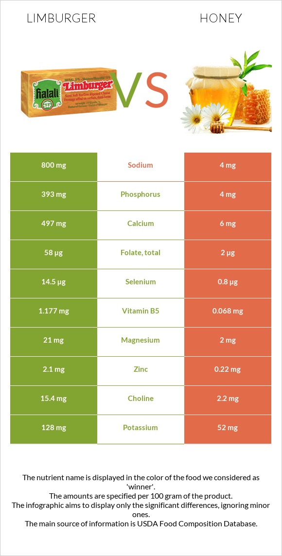 Limburger (պանիր) vs Մեղր infographic