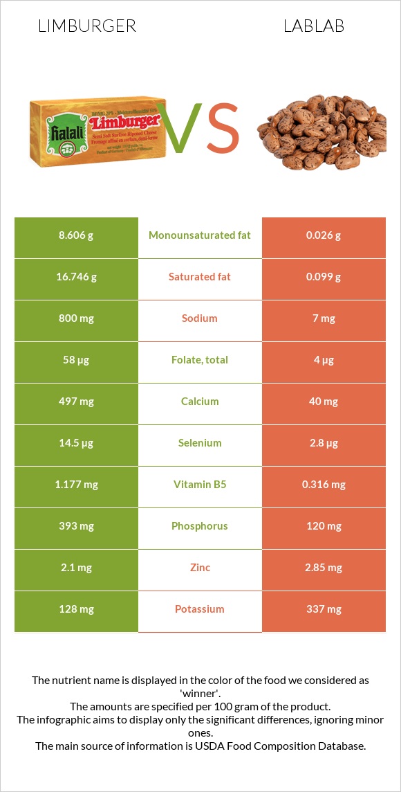 Limburger vs Lablab infographic