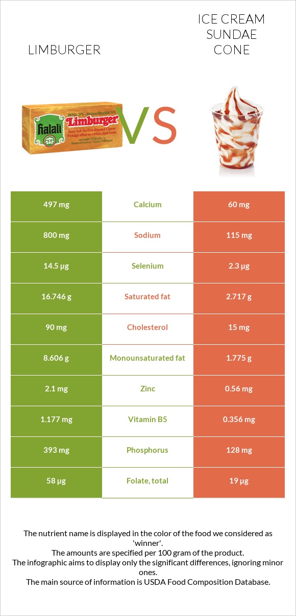 Limburger (պանիր) vs Պաղպաղակ սունդայ infographic