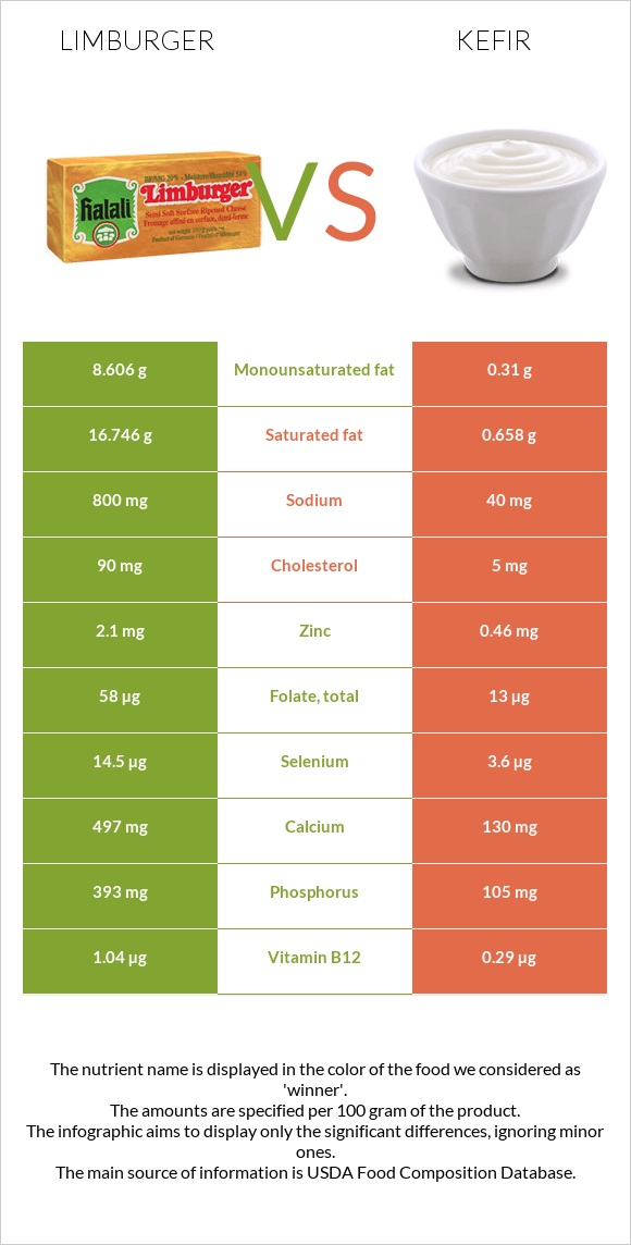 Limburger vs Kefir infographic