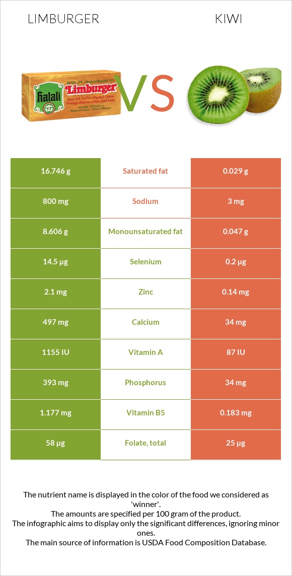 Limburger (պանիր) vs Կիվի infographic