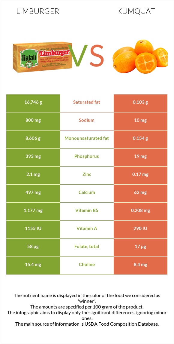 Limburger (պանիր) vs Kumquat infographic